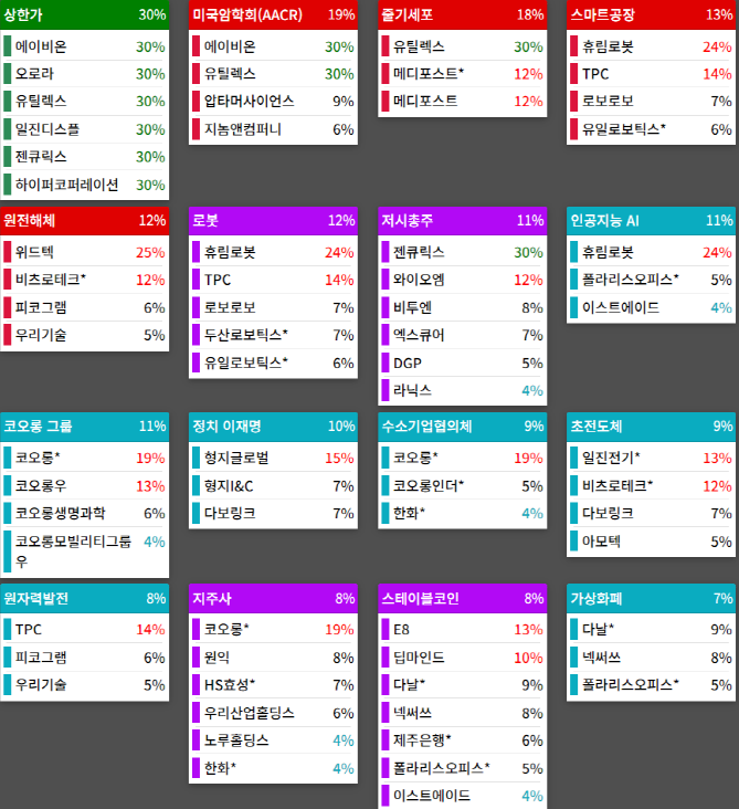 테마에 따른 종목 상승