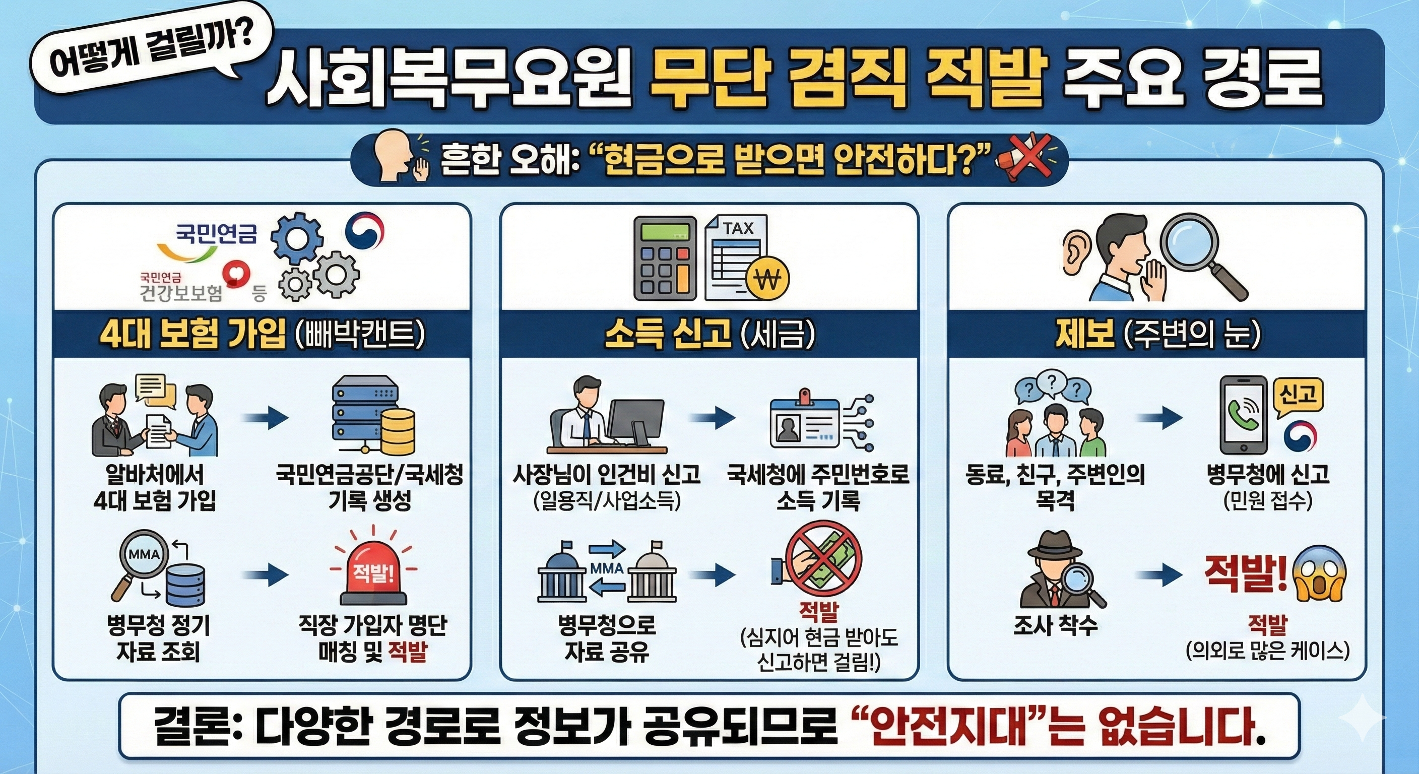 사회복무요원 무단 겸직 적발 주요 경로