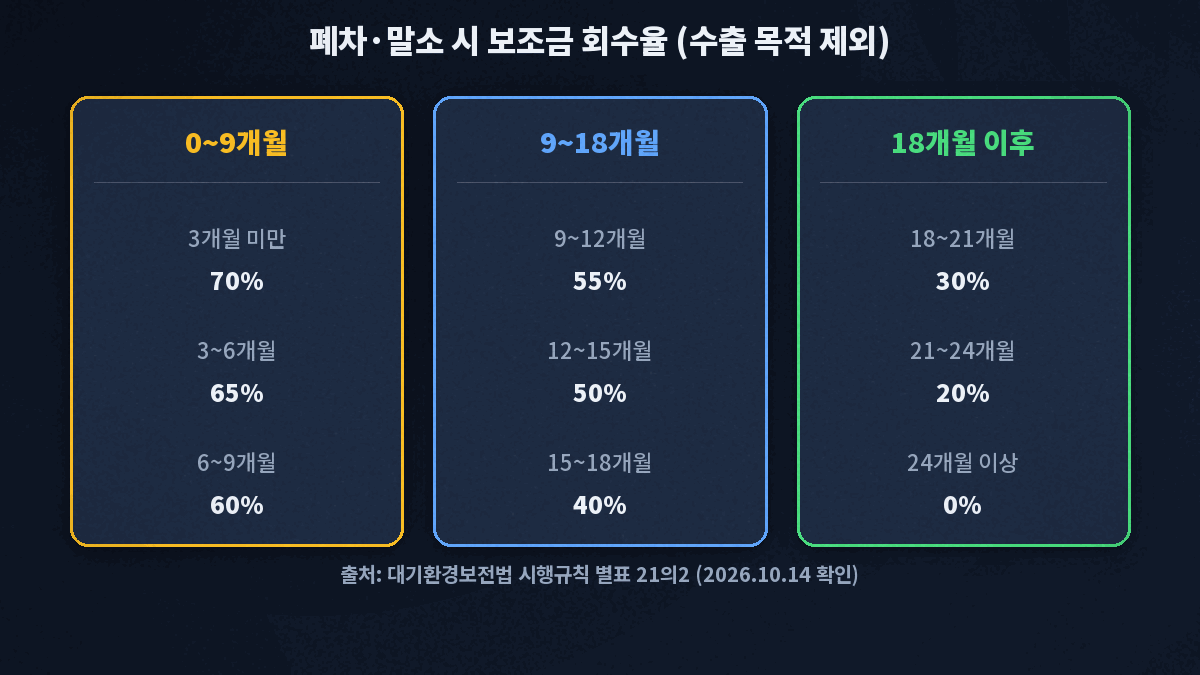 폐차·말소 시 보조금 회수율 - 사용 3개월 미만 70%에서 3개월 단위로 65, 60, 55, 50, 40, 30, 20%로 낮아져 24개월 이상이면 0%