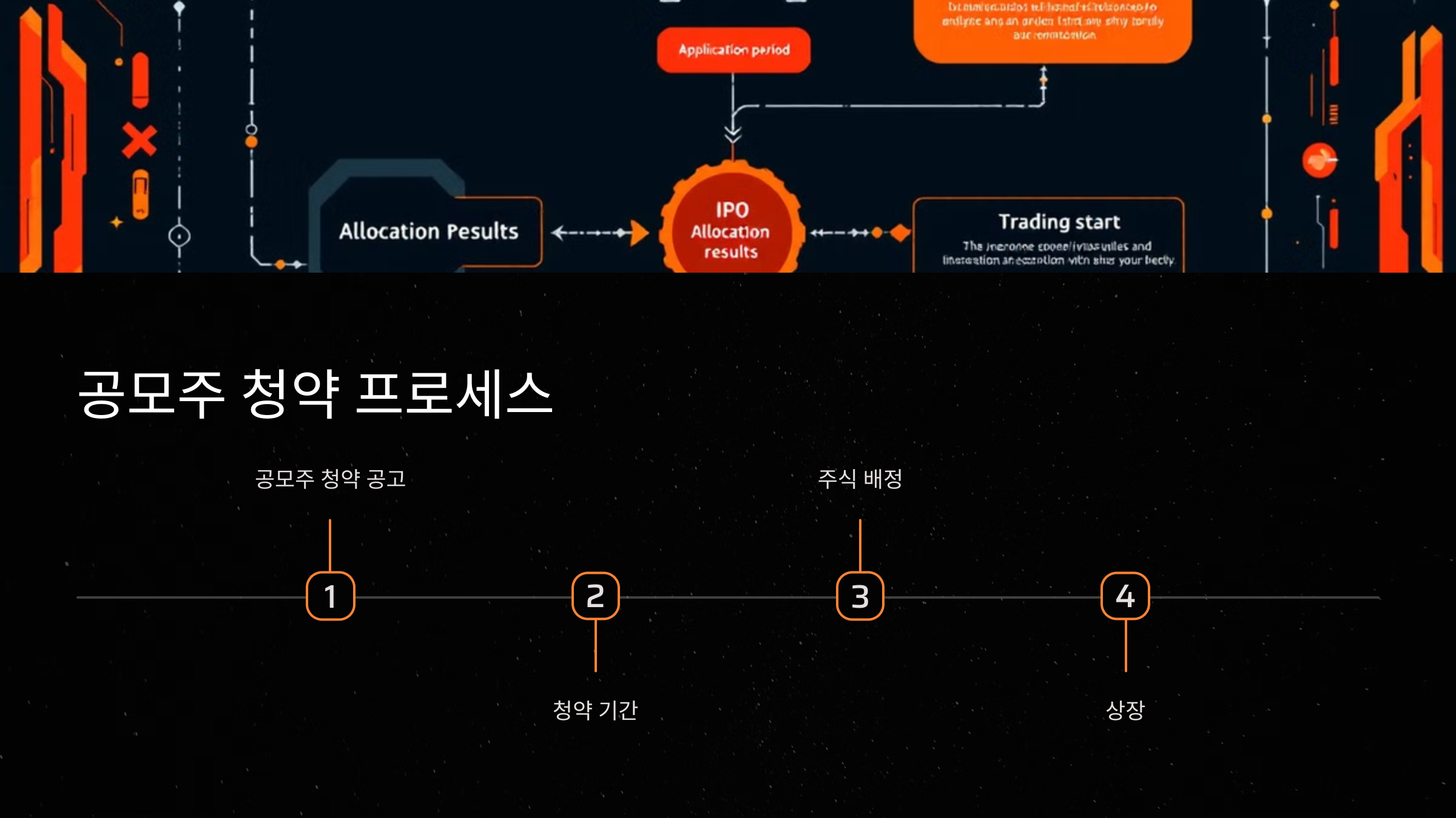 공모주 청약 프로세스