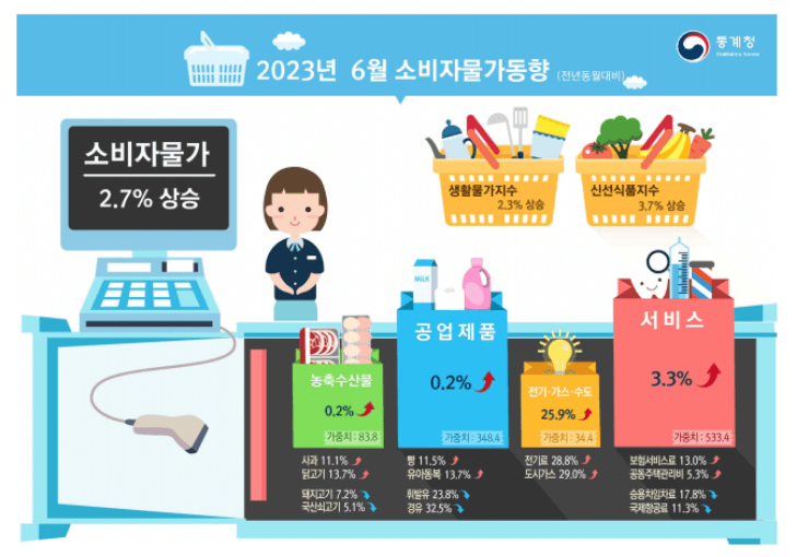 통계청 2023년 6월 물가동향을 그래픽으로 꾸민 이미지