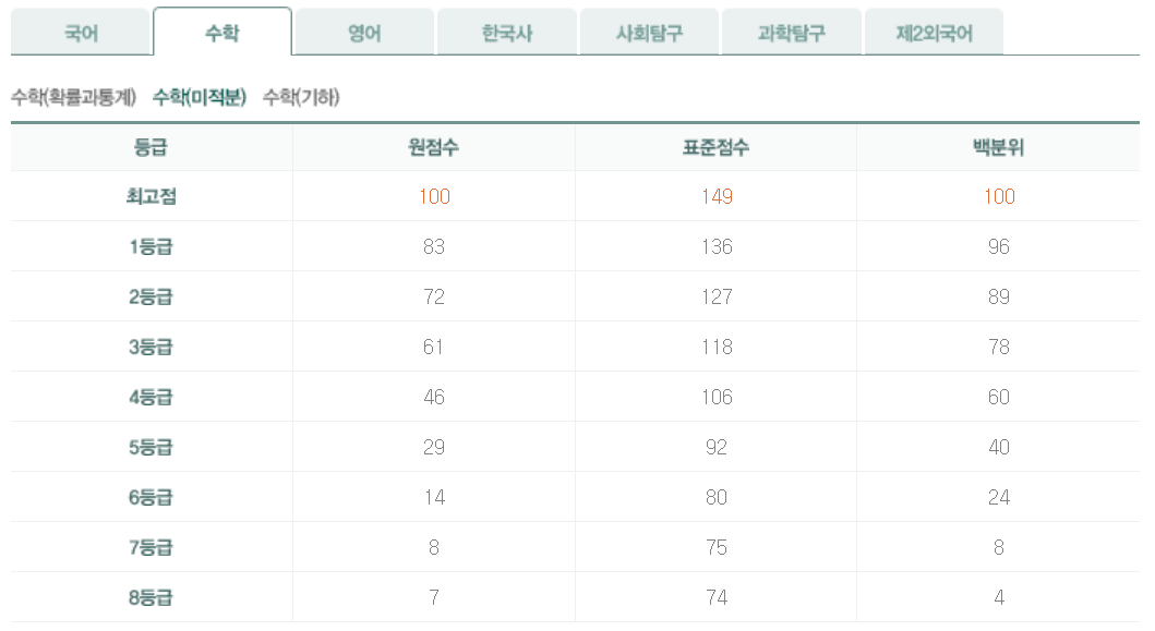 2024년 10월 모의고사 미적분 등급컷