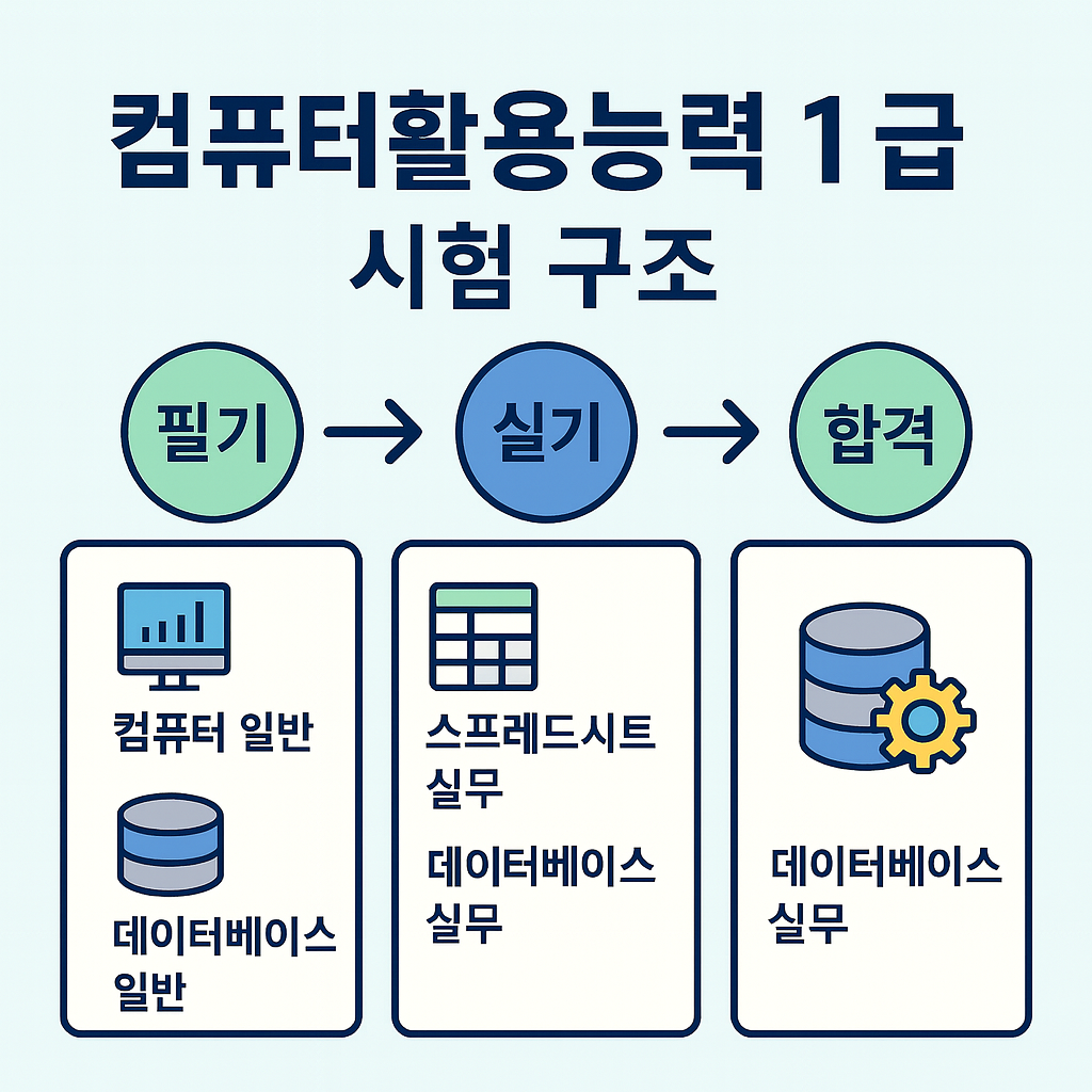 컴퓨터활용능력 1급
