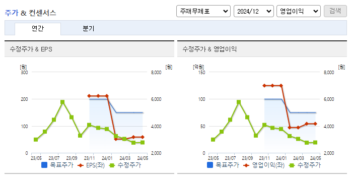 랩지노믹스_컨센서스