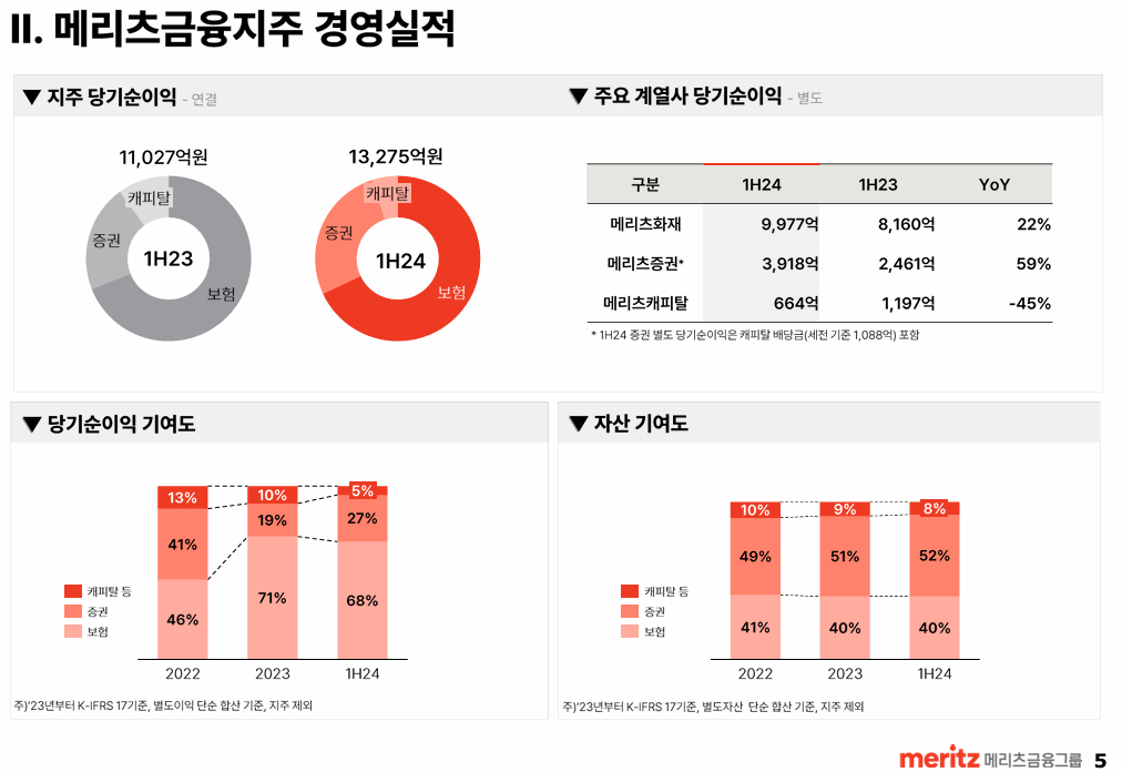 메리츠금융지주 경영실적