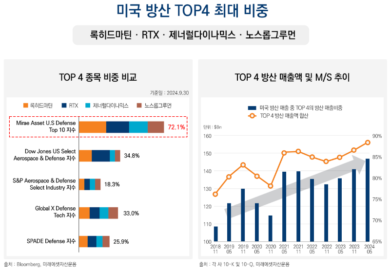 TIGER 미국방산TOP10 ETF - 투자 포인트