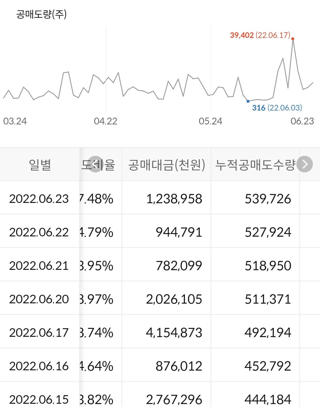 오리온 누적 공매도 수급