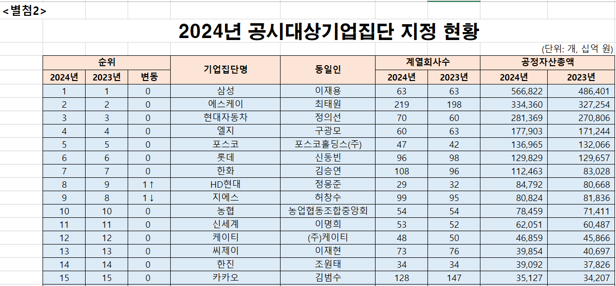 대기업 집단 88개 기업 리스트 엑셀