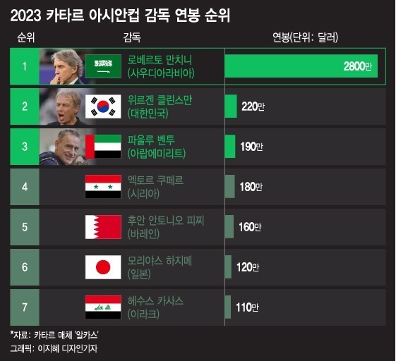 아시안컵-감독-연봉-순위