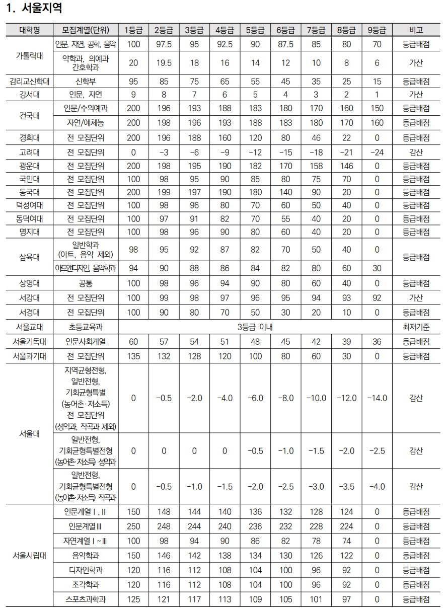 서울 소재 대학교들의 정시 영어 성적 반영 방법
