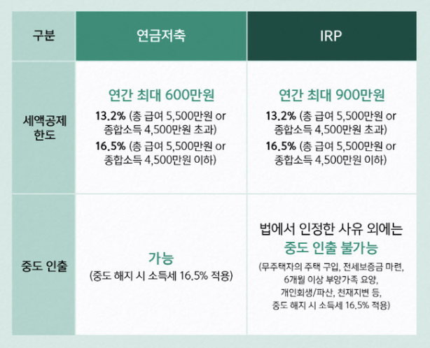 연금저축과 IRP와의 비교 표 이미지