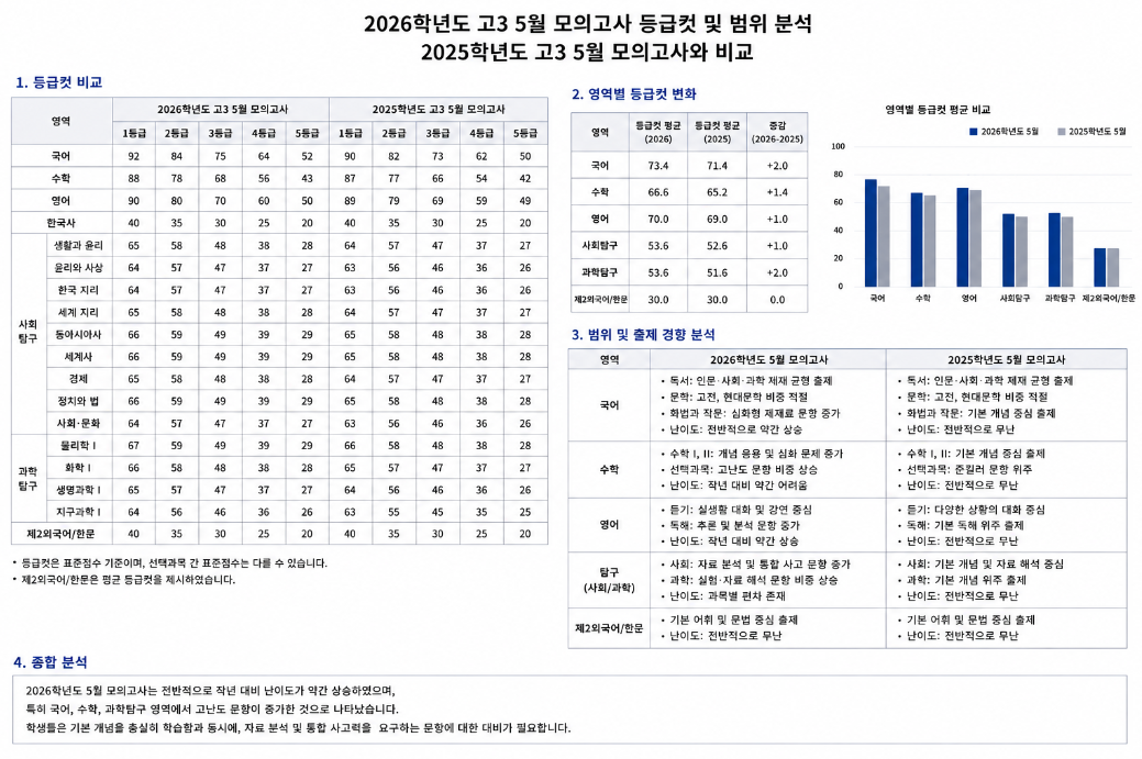 2026 고3 5모 등급컷 및 범위 분석, 이것만 보면 끝