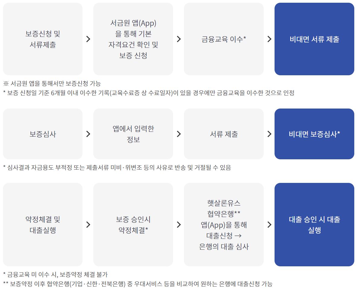 햇살론유스