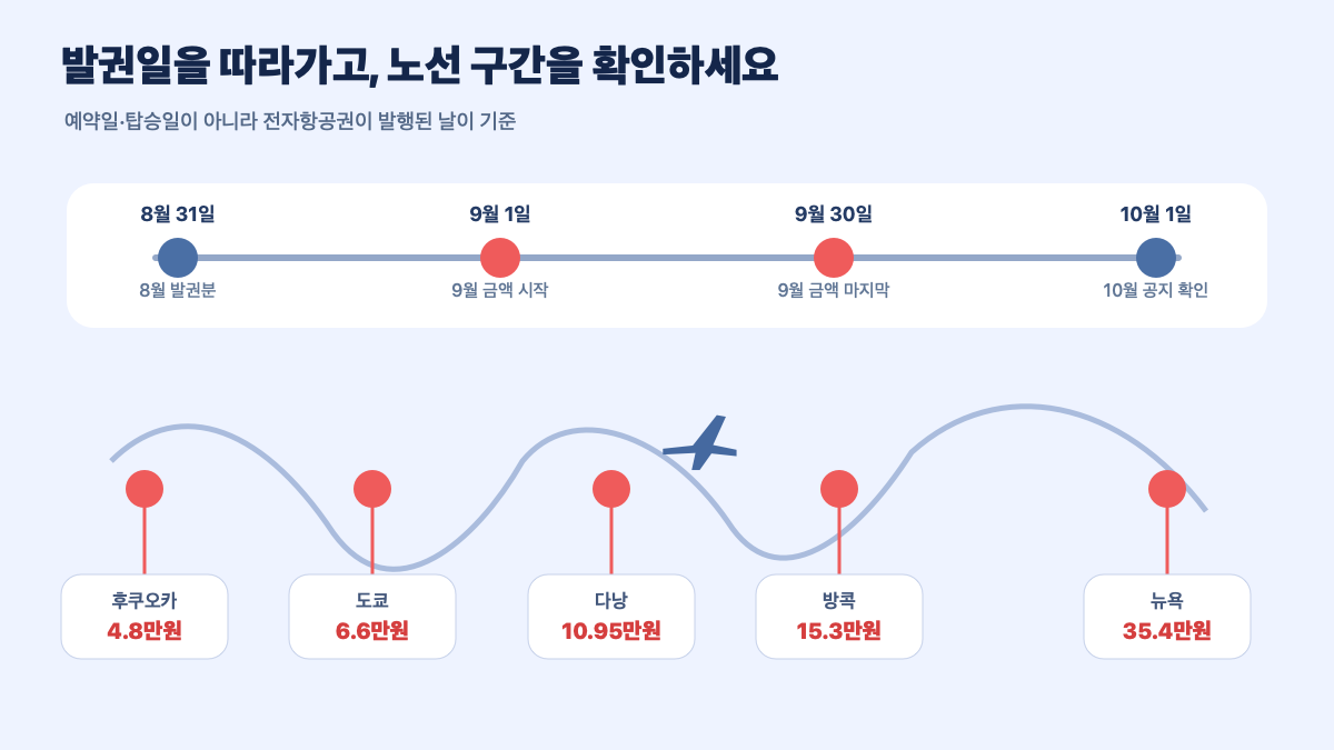 2026년 9월 유류할증료 노선별 금액|오사카 편도 6만6천 원·미주 35만4천 원 본문 정보 이미지 5