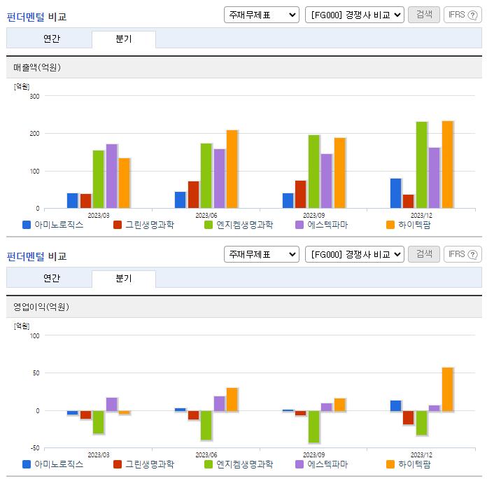 아미노로직스_업종분석