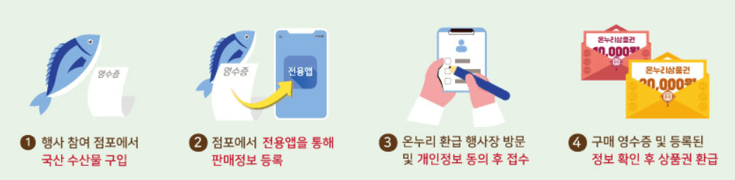 국산 수산물 온누리상품권 최대 2만원 환급 행사 전국 참여시장