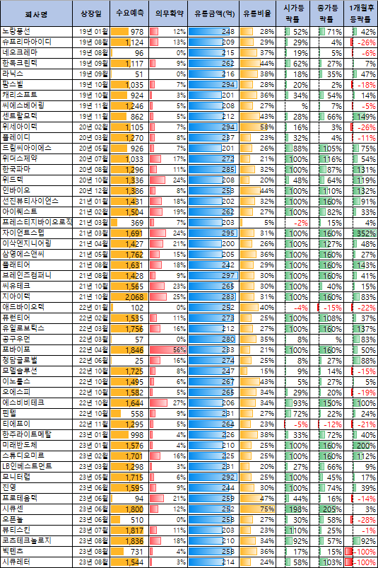 레뷰코퍼레이션 수요예측 결과(상장일 예측)
