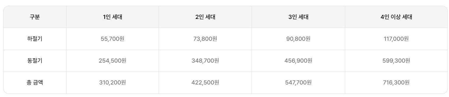 에너지바우처 지원금액 (동절기, 하절기)