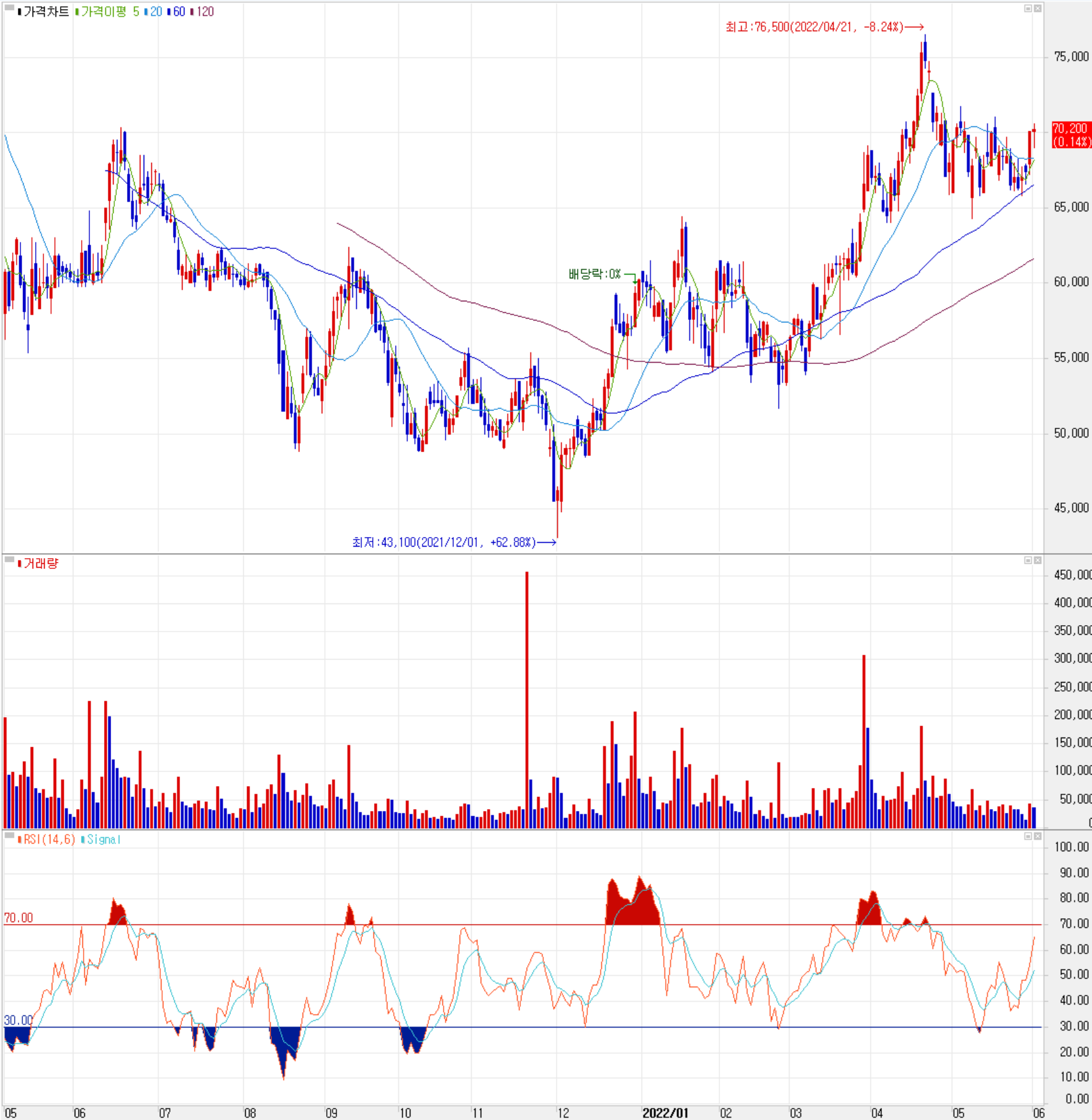 넥스틴 - 주식 시세(일봉: 2021.05 ~ 2022.06)