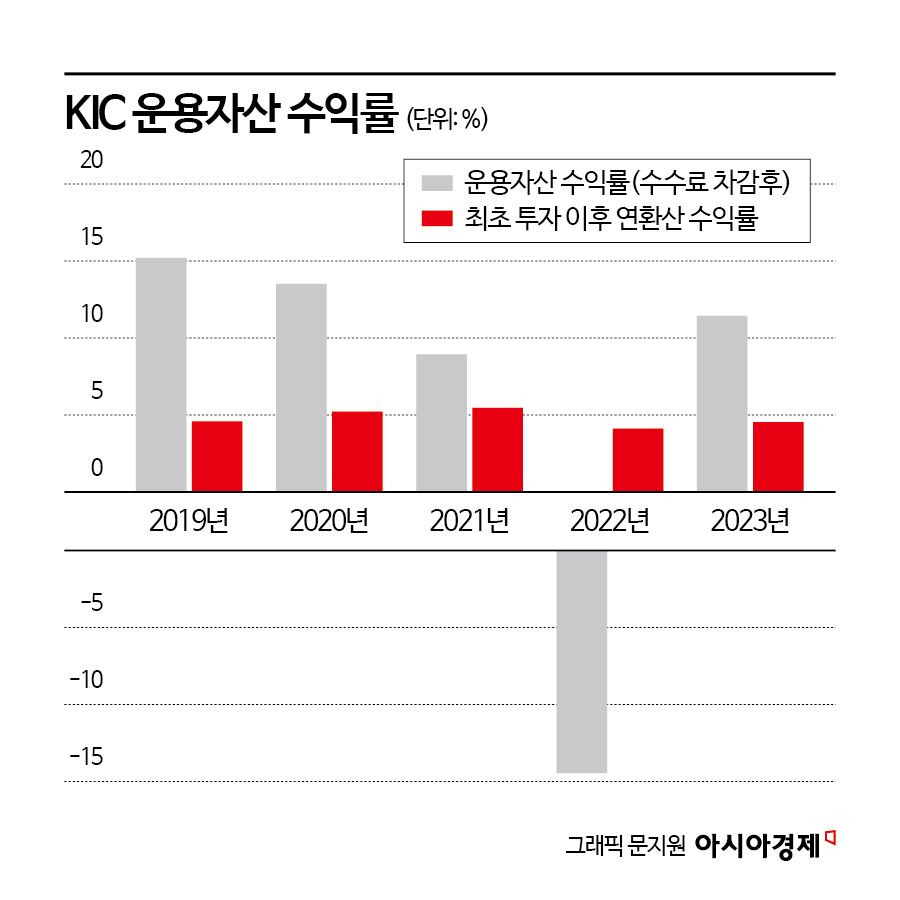 한국투자공사 운용자산 수익률 현황