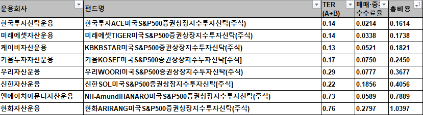 국내 S&P500 ETF 총비용을 비교한 데이터를 나타낸 사진