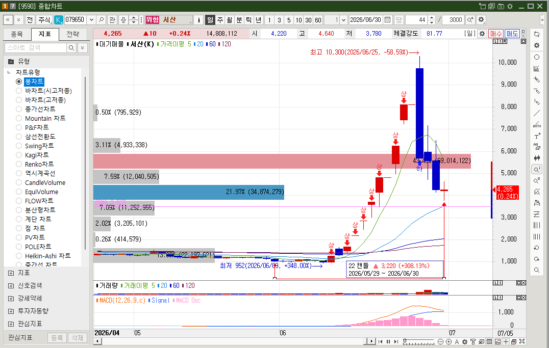 6월 주식 상승률 순위 1위 서산
