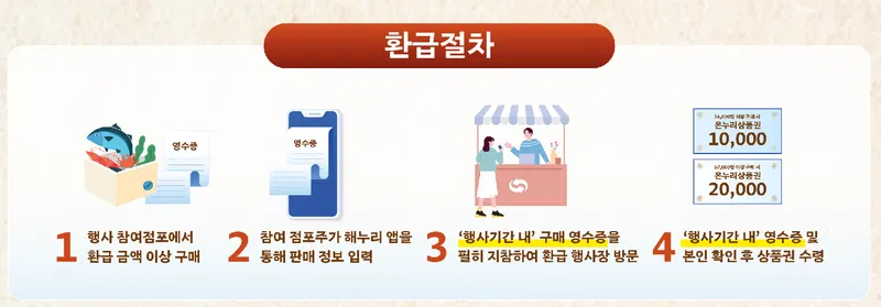 온누리상품권 사용처