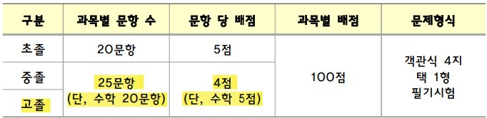 2024-고졸-검정고시-시험과목