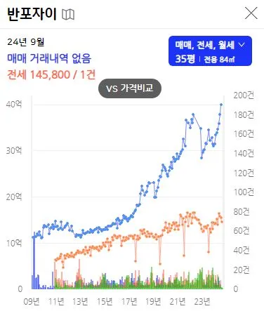 서울-최고가-아파트-반포자이-시세변화-그래프