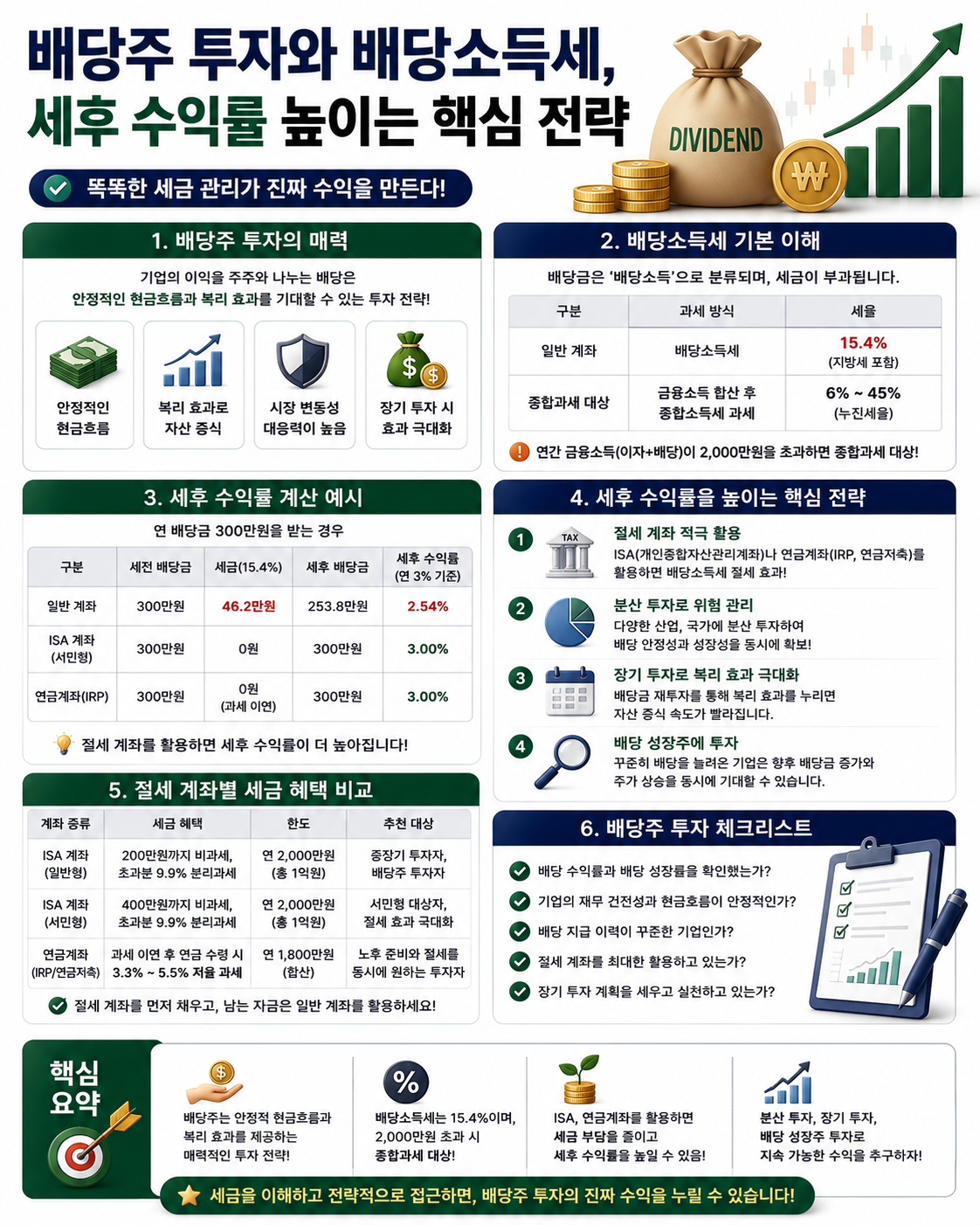 배당주 투자와 배당소득세, 세후 수익률 높이는 핵심 전략