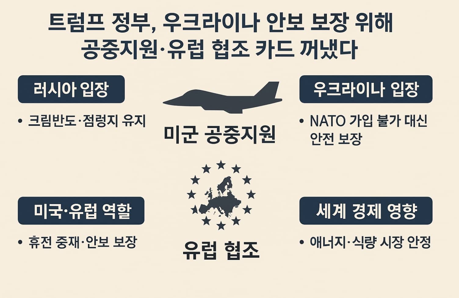 트럼프 정부, 우크라이나 안보 보장 위해 공중지원&middot;유럽 협조 카드 꺼냈다