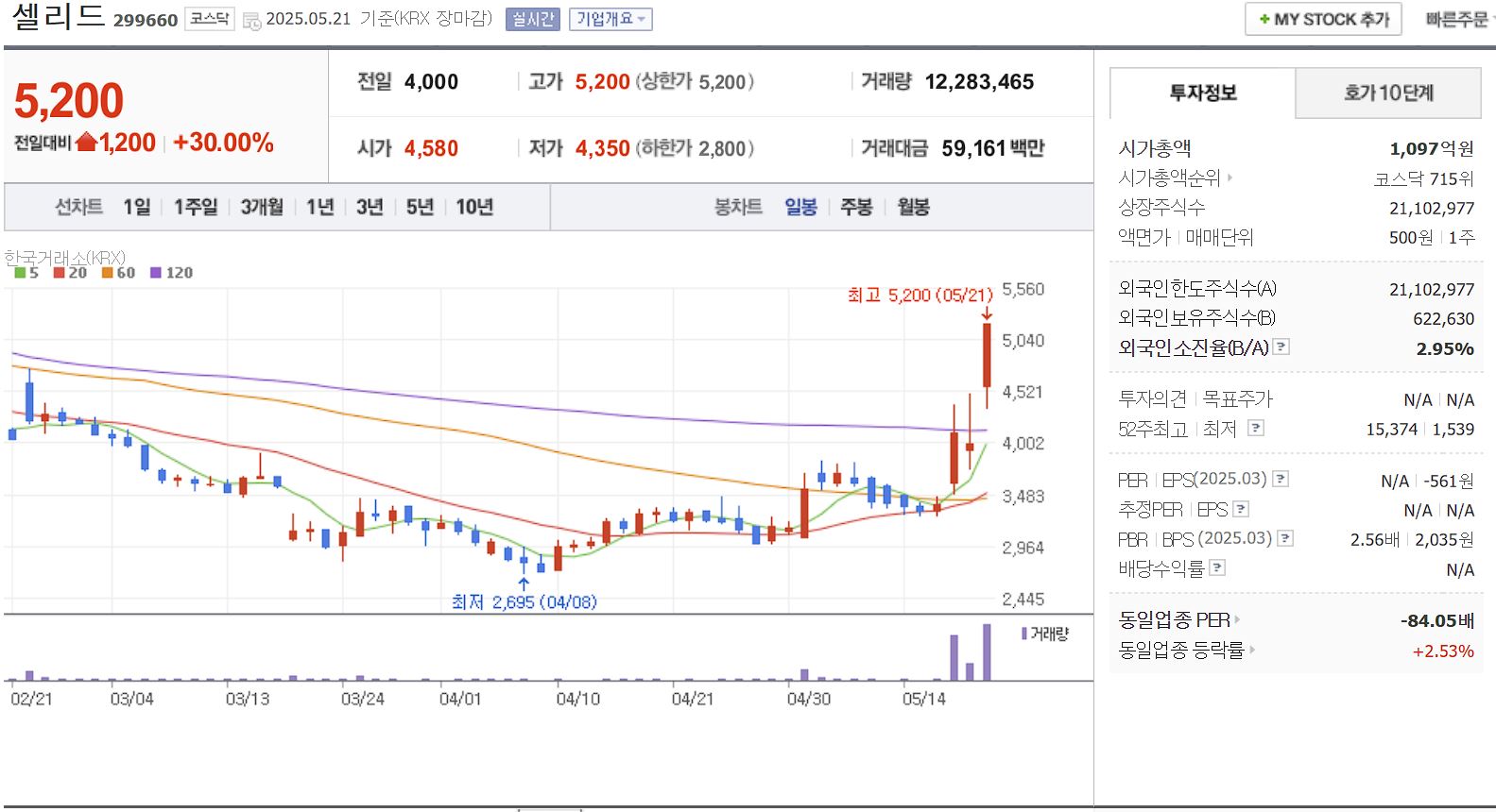 코로나 치료제 관련주 셀리드 일봉 차트