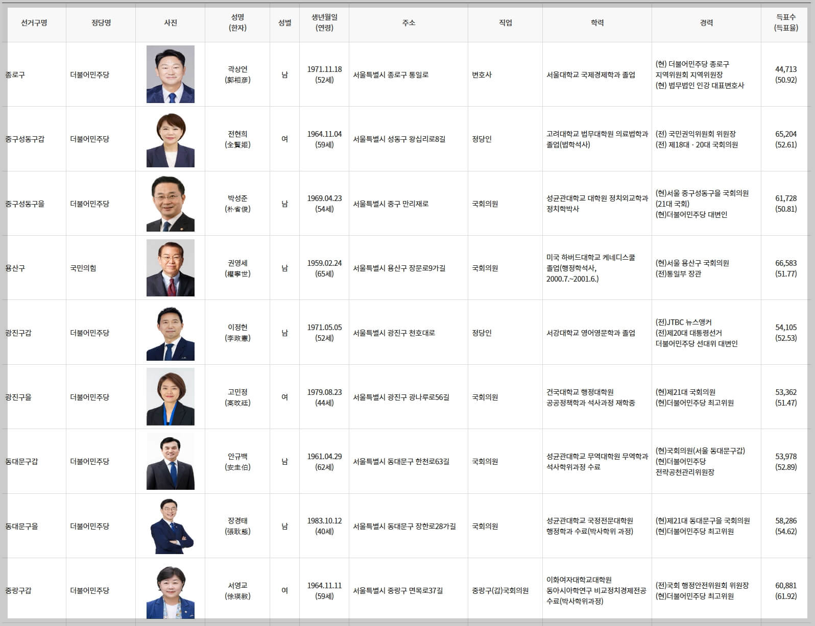서울시 국회의원 당선인
