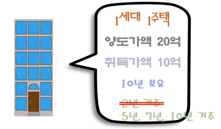 2021년-장기보유특별공제-변경사항-예시2