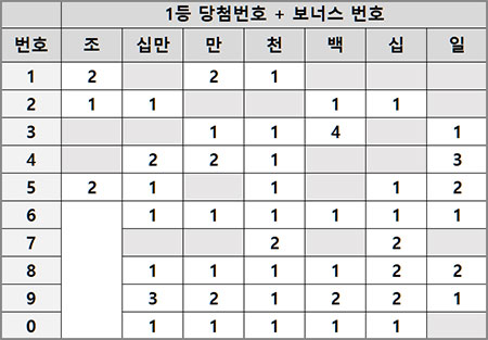 연금복권 당첨번호 집계 분석