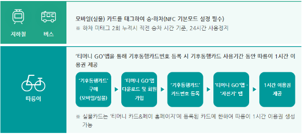기후동행카드 사용방법