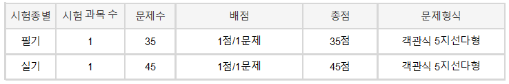 요양보호사 시험과목
