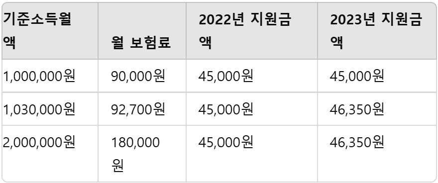 기준소득월액별 지원금액