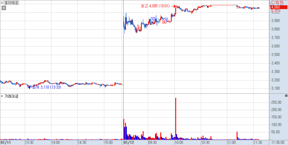 흥아해운 분봉 차트 1)
