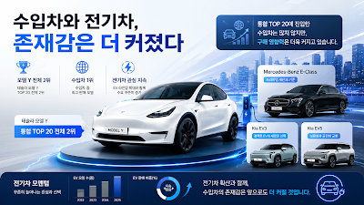 테슬라 모델 Y와 국산 전기차 등 전기차·수입차 판매 흐름을 설명하는 이미지