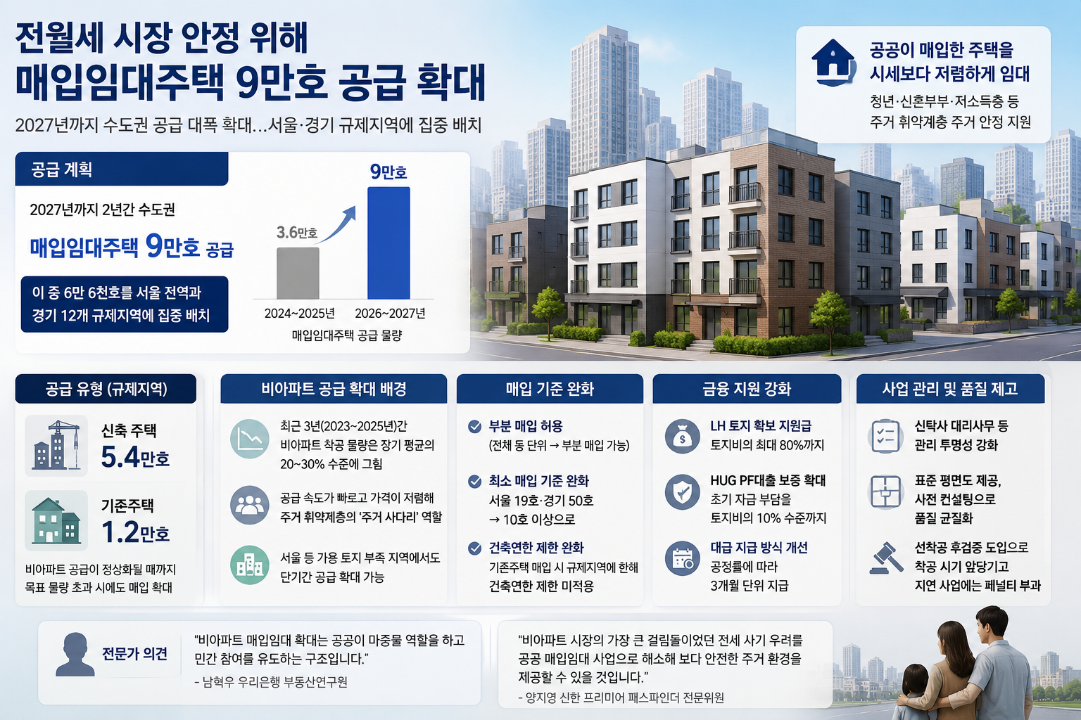 매입임대주택 (공급 확대, 전월세 안정, 비아파트)