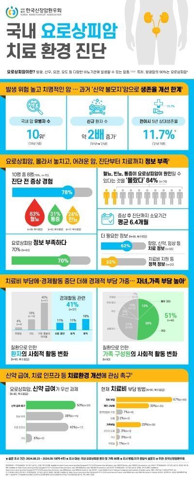 신장암