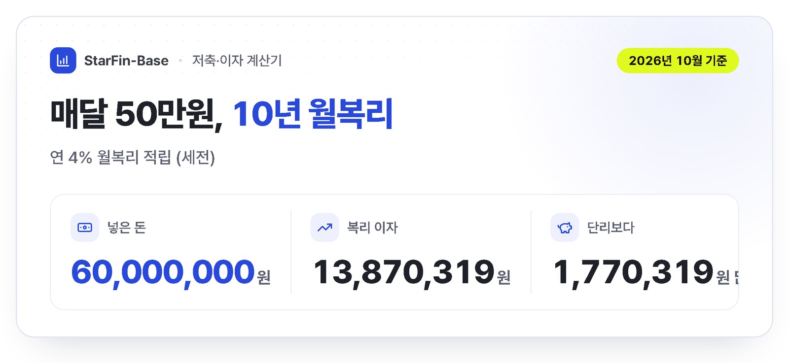 매달 50만원 연 4% 월복리 10년 - 넣은 돈 6,000만원, 세전 이자 13,870,319원, 단리보다 1,770,319원 많음