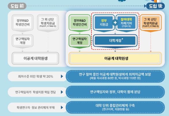 이공계 연구생활장려금