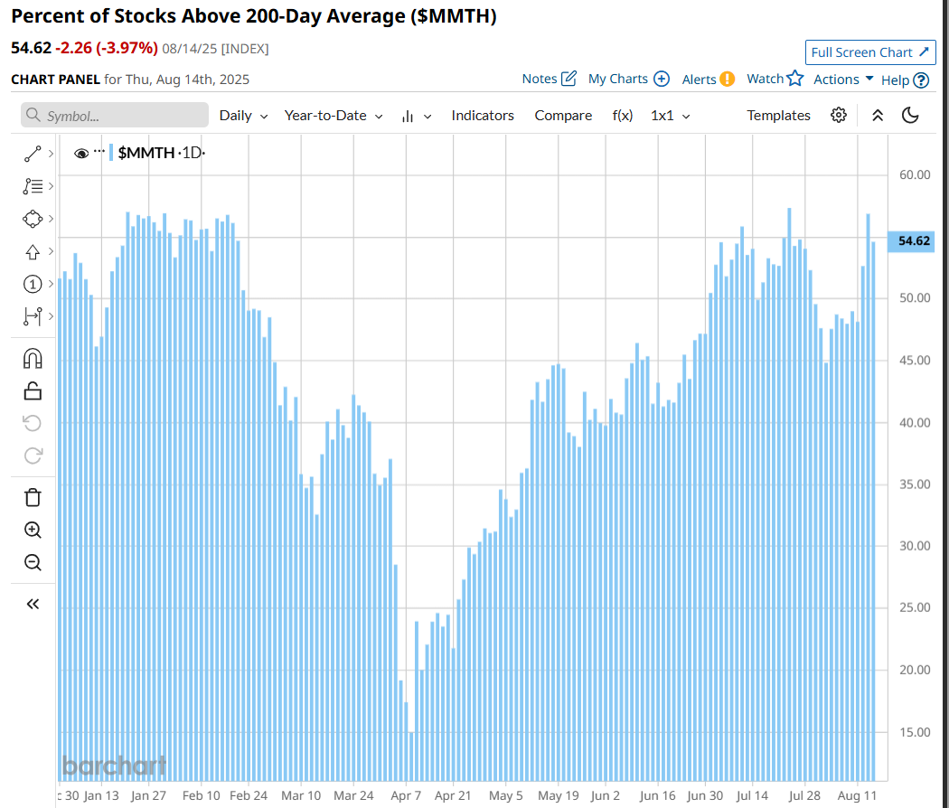200일 이동평균선 비중