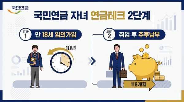 국민연금 임의가입과 추후납부(119개월분) 제도를 설명하는 인포그래픽