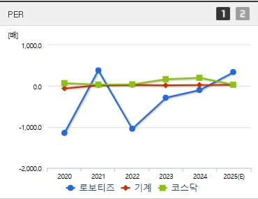 로보티즈 주가 PER