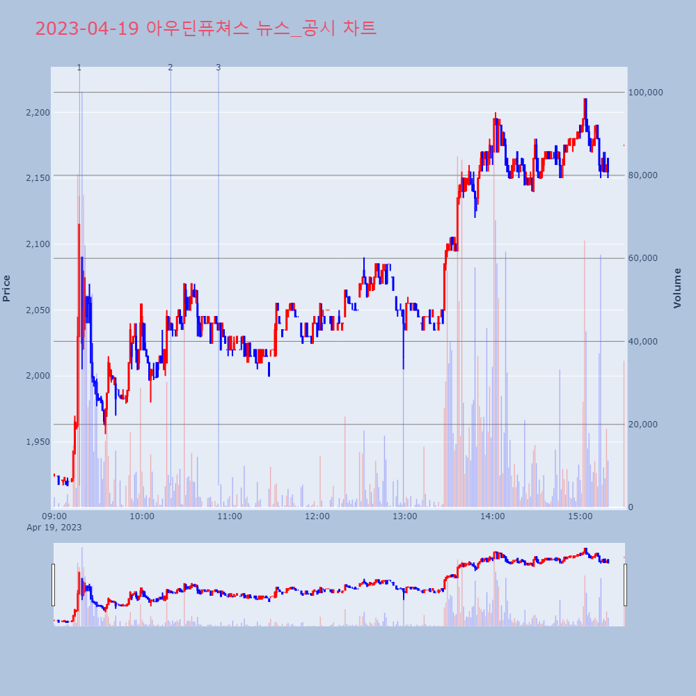 아우딘퓨쳐스_뉴스공시차트