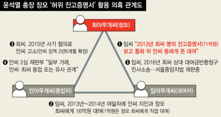 윤석열-장모-사건-총정리-정대택-잔고증명서-요양병원