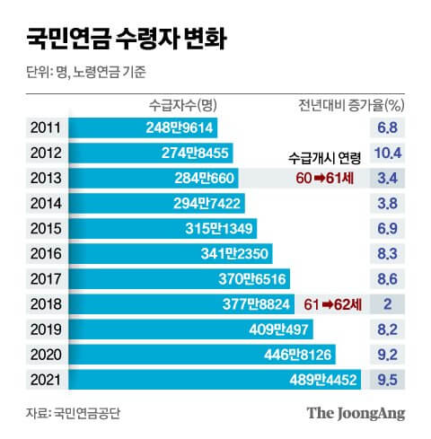 국민연금 수령나이